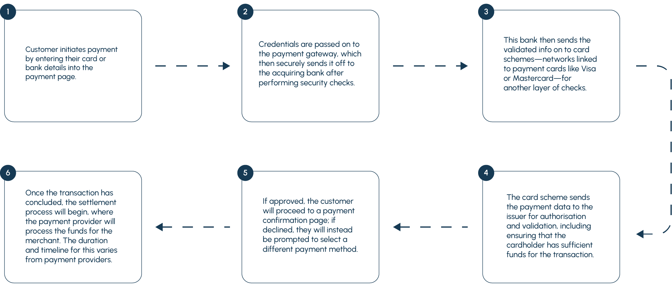 step by step payment gateway functions